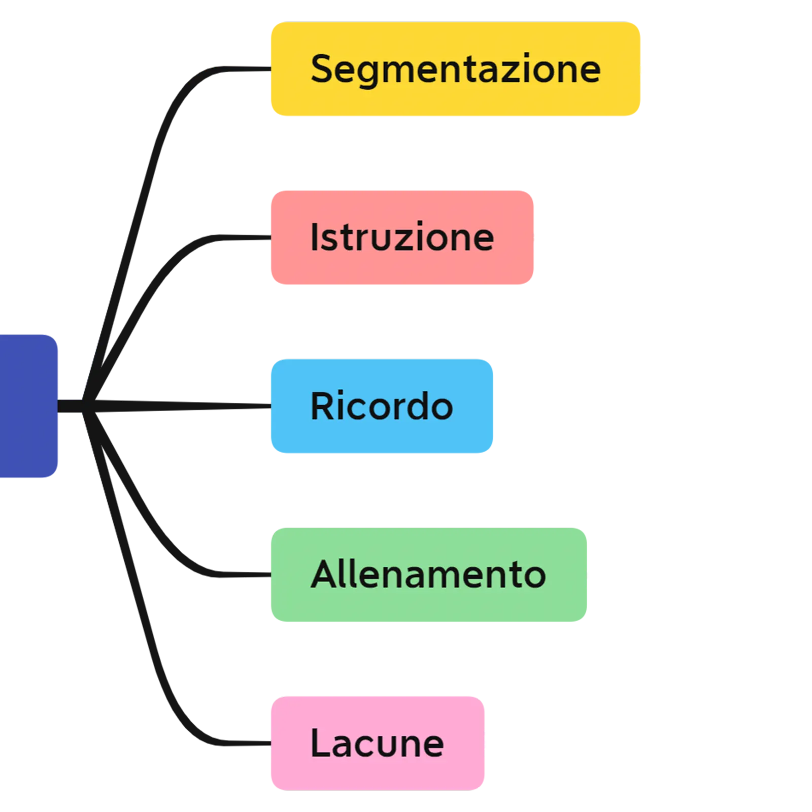 Schema ad albero del metodo S.P.I.R.A.L.